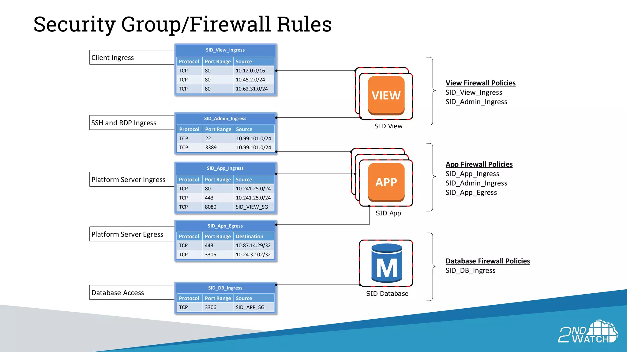 Client Ingress
SSH and RDP Ingress
Platform Server Ingress
Platform Server Egress
Database Access
SID App
APP
SID_App_Ingress
SID Database
SID View
VIEW
SID_Admin_Ingress
Protocol Port Range Source
TCP 22 10.99.101.0/24
TCP 3389 10.99.101.0/24
SID_App_Egress
Protocol Port Range Destination
TCP 443 10.87.14.29/32
TCP 3306 10.24.3.102/32
SID_DB_Ingress
Protocol Port Range Source
TCP 3306 SID_APP_SG
SID_View_Ingress
Protocol Port Range Source
TCP 80 10.12.0.0/16
TCP 80 10.45.2.0/24
TCP 80 10.62.31.0/24
View Firewall Policies
SID_View_Ingress
SID_Admin_Ingress
App Firewall Policies
SID_App_Ingress
SID_Admin_Ingress
SID_App_Egress
Database Firewall Policies
SID_DB_Ingress
Protocol Port Range Source
TCP 80 10.241.25.0/24
TCP 443 10.241.25.0/24
TCP 8080 SID_VIEW_SG
Security Group/Firewall Rules
 