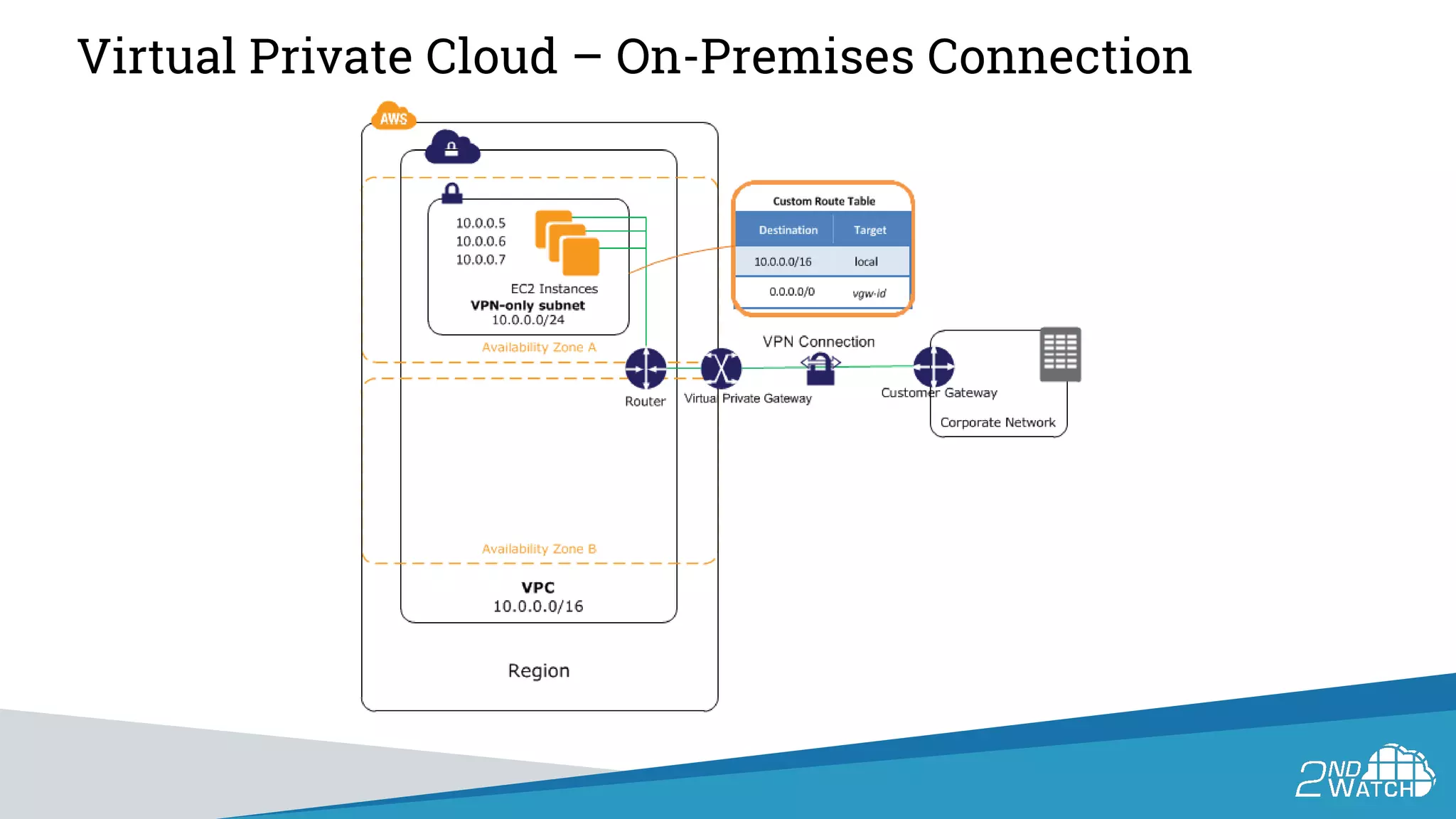 Virtual Private Cloud – On-Premises Connection
 