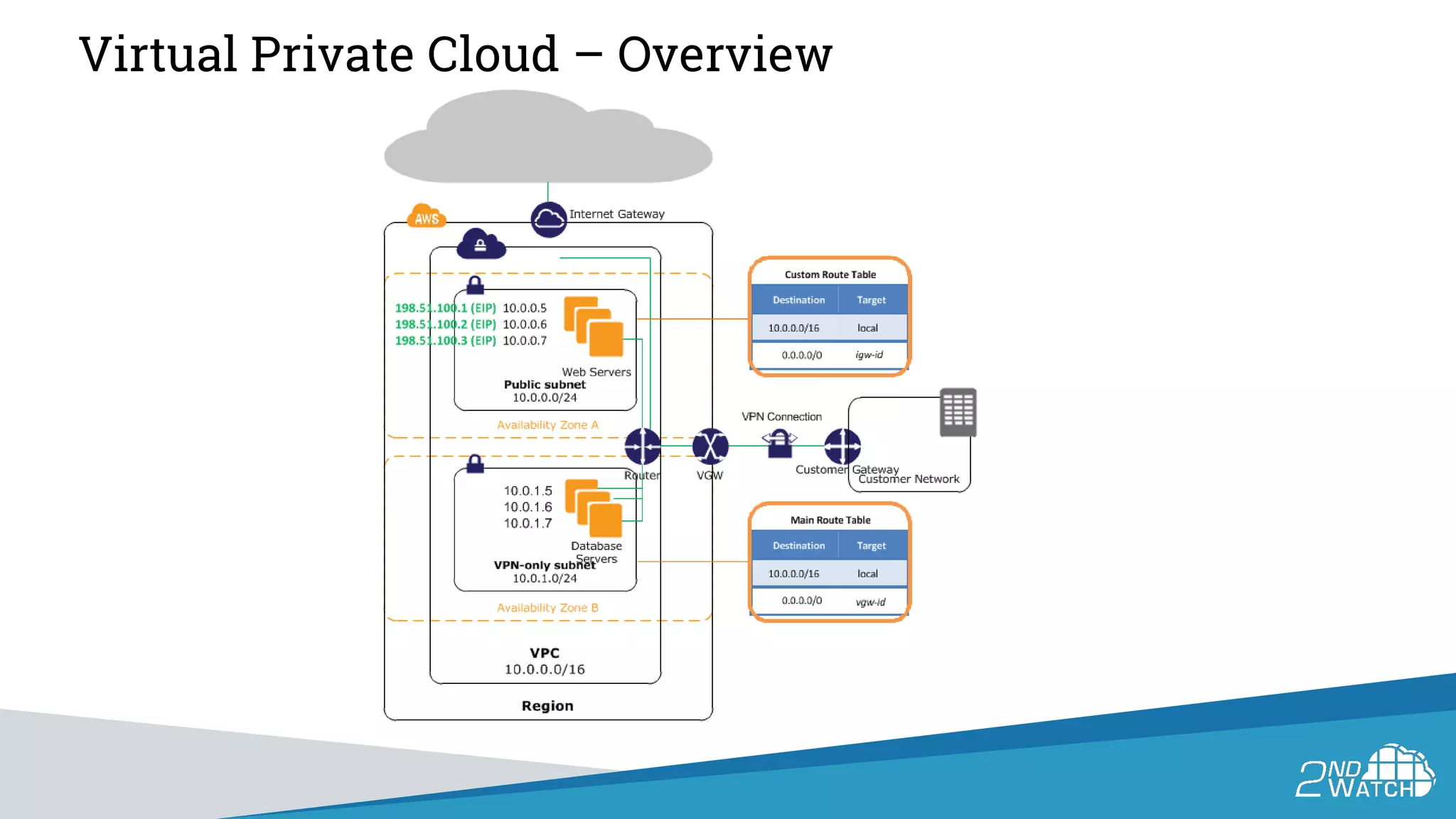 Virtual Private Cloud – Overview
 