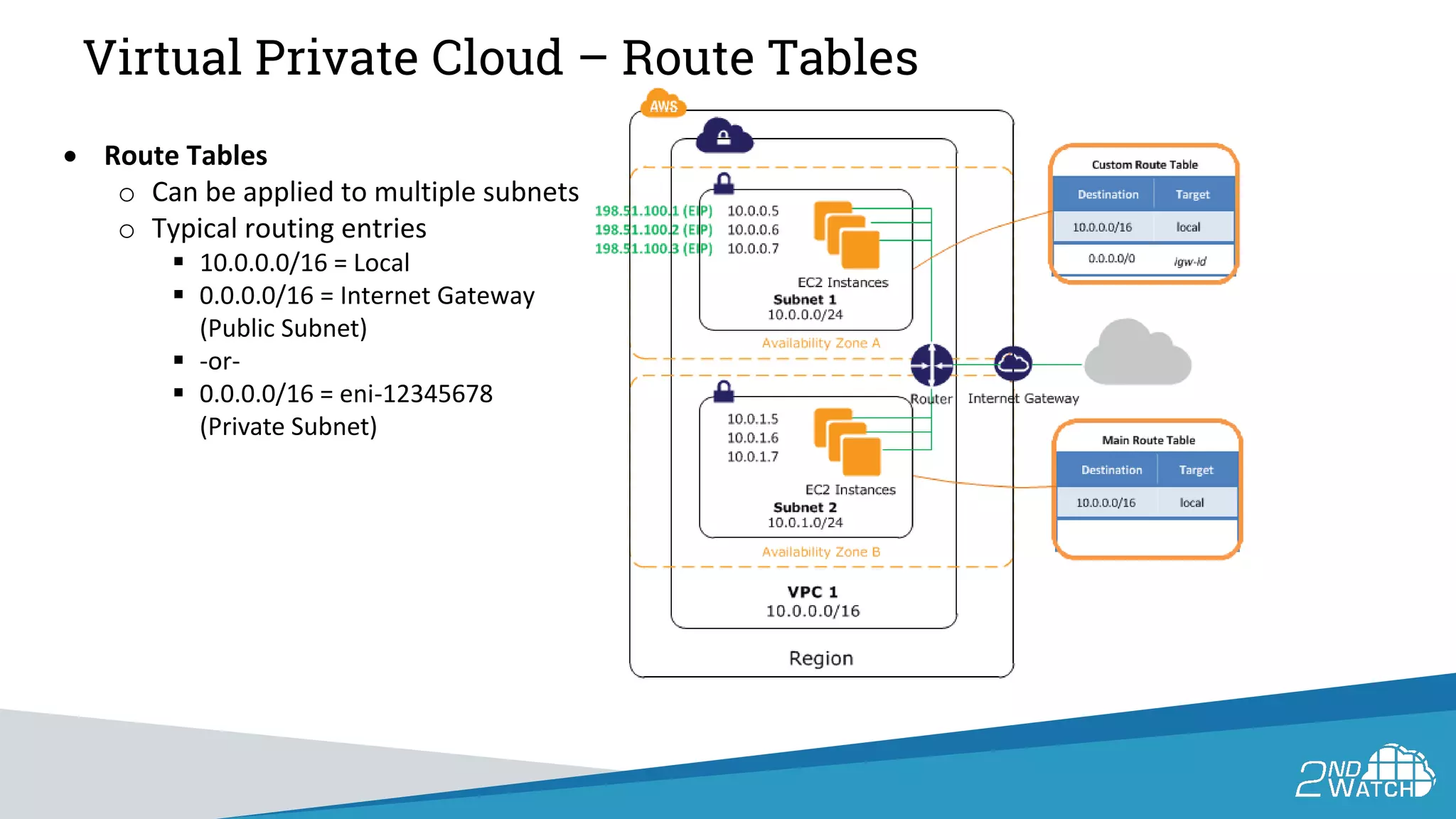 Virtual Private Cloud – Route Tables
• Route Tables
o Can be applied to multiple subnets
o Typical routing entries
 10.0.0.0/16 = Local
 0.0.0.0/16 = Internet Gateway
(Public Subnet)
 -or-
 0.0.0.0/16 = eni-12345678
(Private Subnet)
 