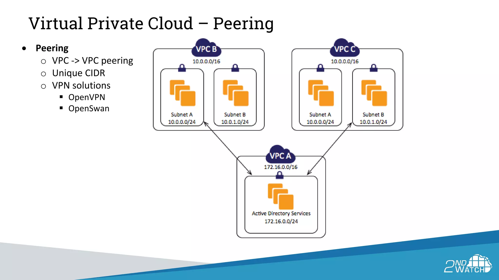 Virtual Private Cloud – Peering
• Peering
o VPC -> VPC peering
o Unique CIDR
o VPN solutions
 OpenVPN
 OpenSwan
 