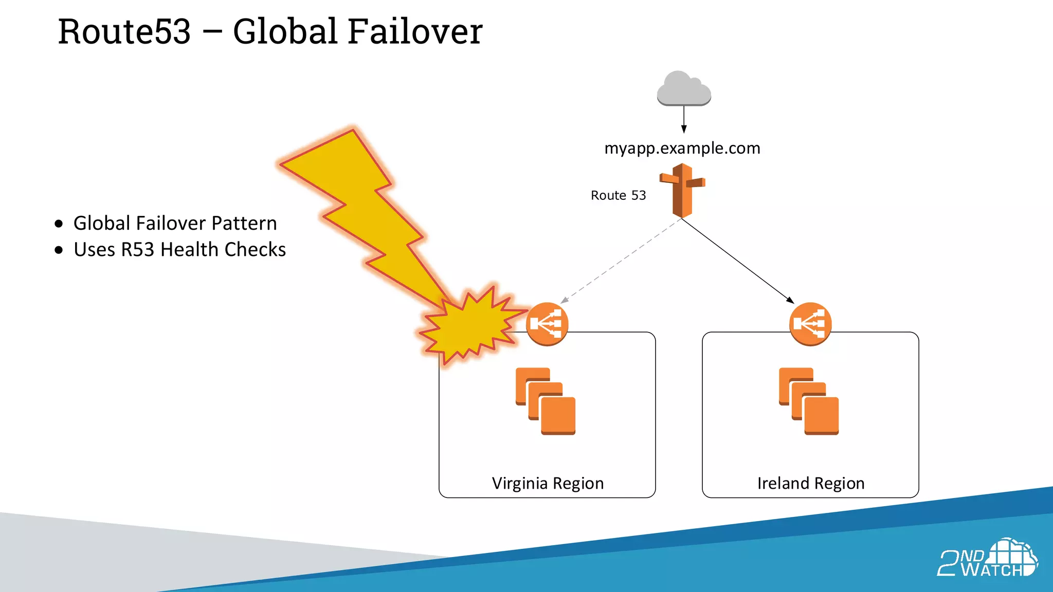Route53 – Global Failover
• Global Failover Pattern
• Uses R53 Health Checks
Route 53
Virginia Region
myapp.example.com
Ireland Region
 