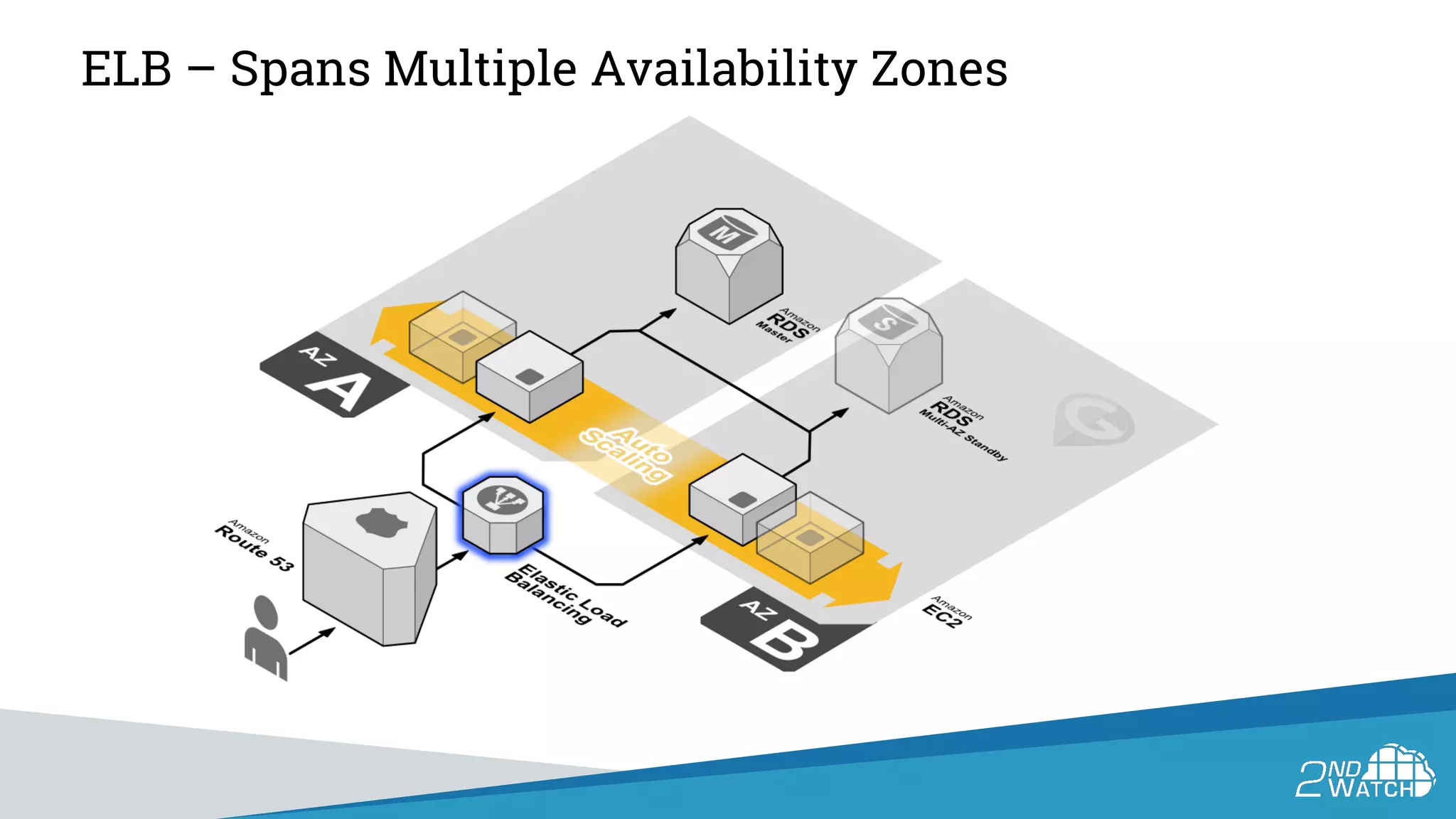 ELB – Spans Multiple Availability Zones
 