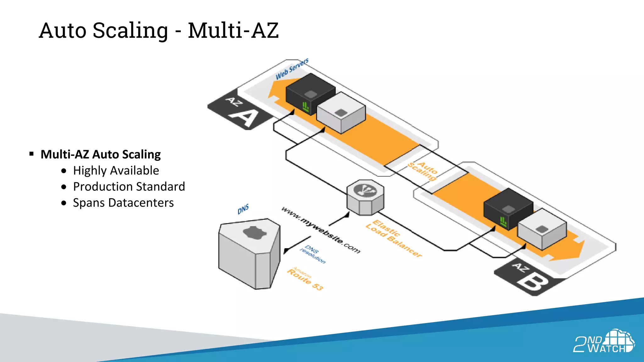 Auto Scaling - Multi-AZ
 Multi-AZ Auto Scaling
• Highly Available
• Production Standard
• Spans Datacenters
 