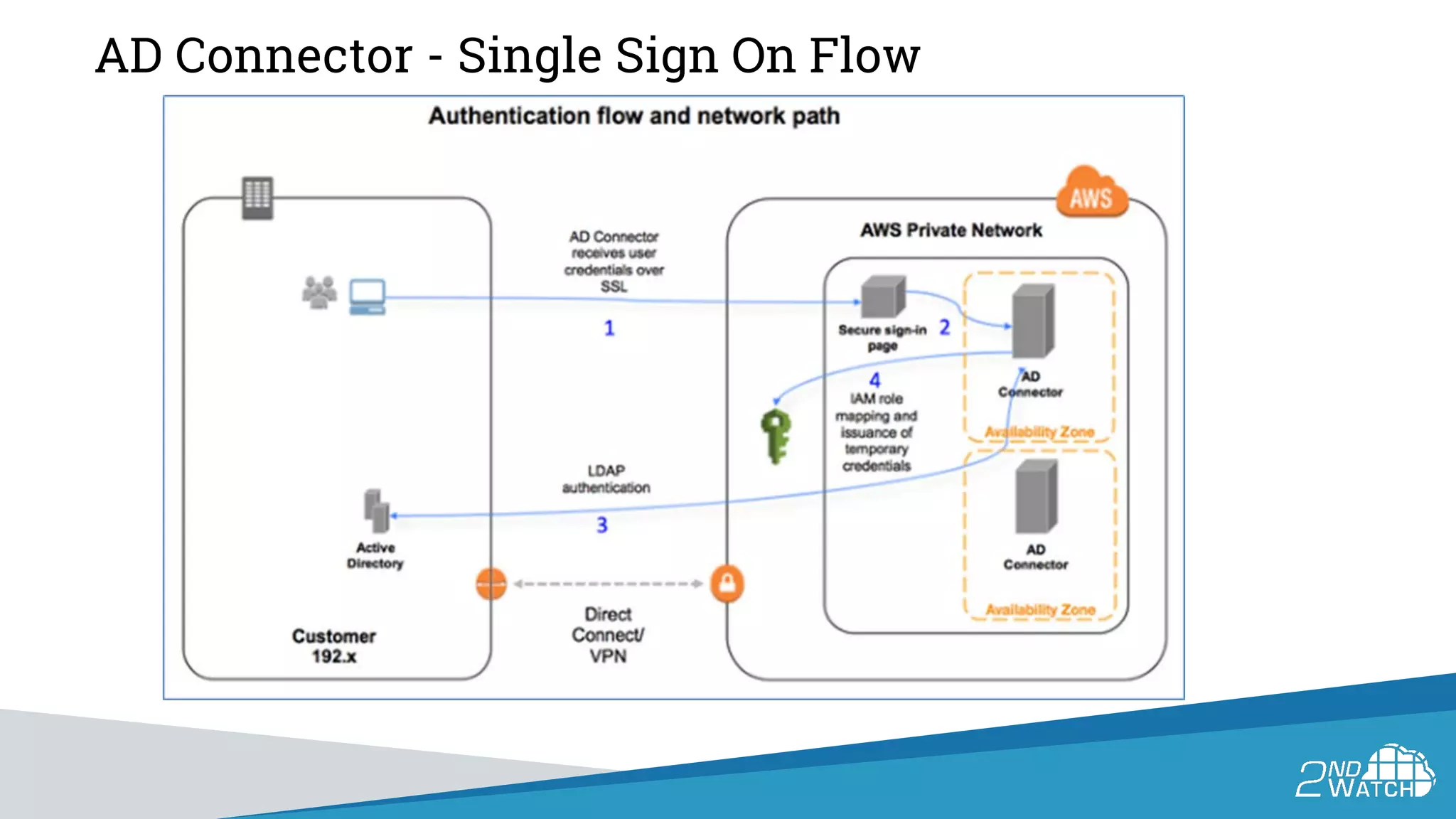 AD Connector - Single Sign On Flow
 