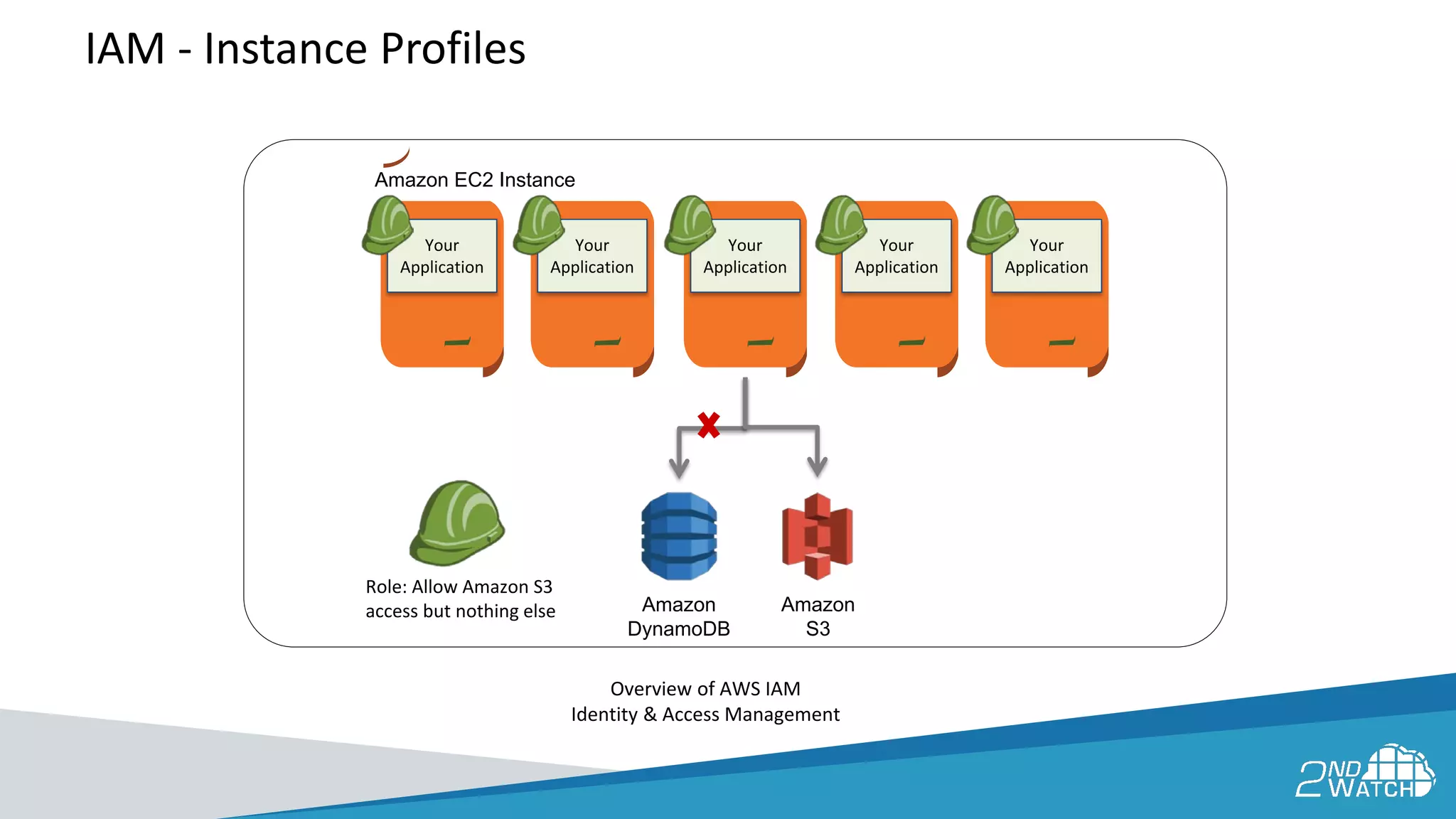 Amazon
S3
Amazon
DynamoDB
Role: Allow Amazon S3
access but nothing else
Amazon EC2 Instance
Overview of AWS IAM
Identity & Access Management
IAM - Instance Profiles
 