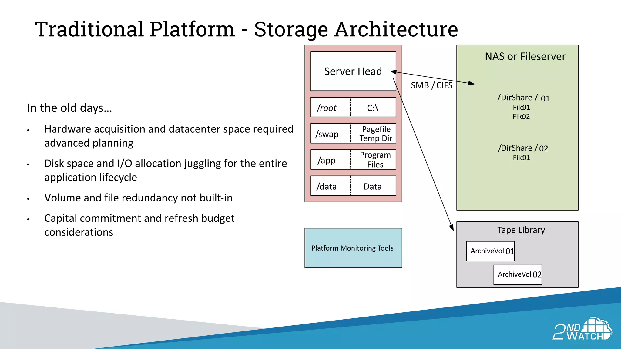 Traditional Platform - Storage Architecture
In the old days…
• Hardware acquisition and datacenter space required
advanced planning
• Disk space and I/O allocation juggling for the entire
application lifecycle
• Volume and file redundancy not built-in
• Capital commitment and refresh budget
considerations
/root C:
/swap
Pagefile
Temp Dir
/app
/data
Program
Files
Data
Server Head
NAS or Fileserver
/DirShare 01/
File01
File02
/DirShare 02/
File01
Tape Library
ArchiveVol 02
ArchiveVol 01
SMB /CIFS
Platform Monitoring Tools
 