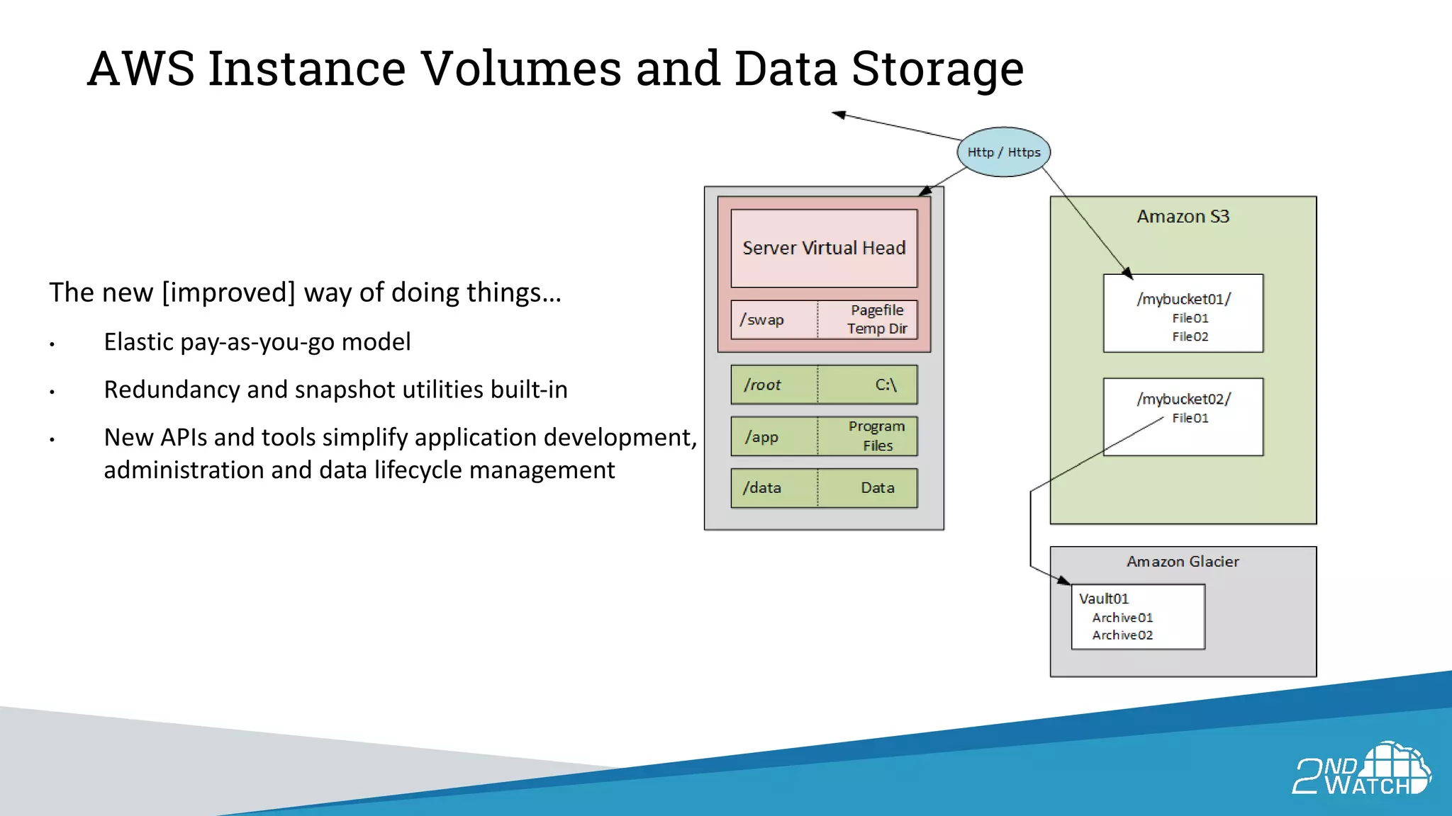 AWS Instance Volumes and Data Storage
The new [improved] way of doing things…
• Elastic pay-as-you-go model
• Redundancy and snapshot utilities built-in
• New APIs and tools simplify application development,
administration and data lifecycle management
 