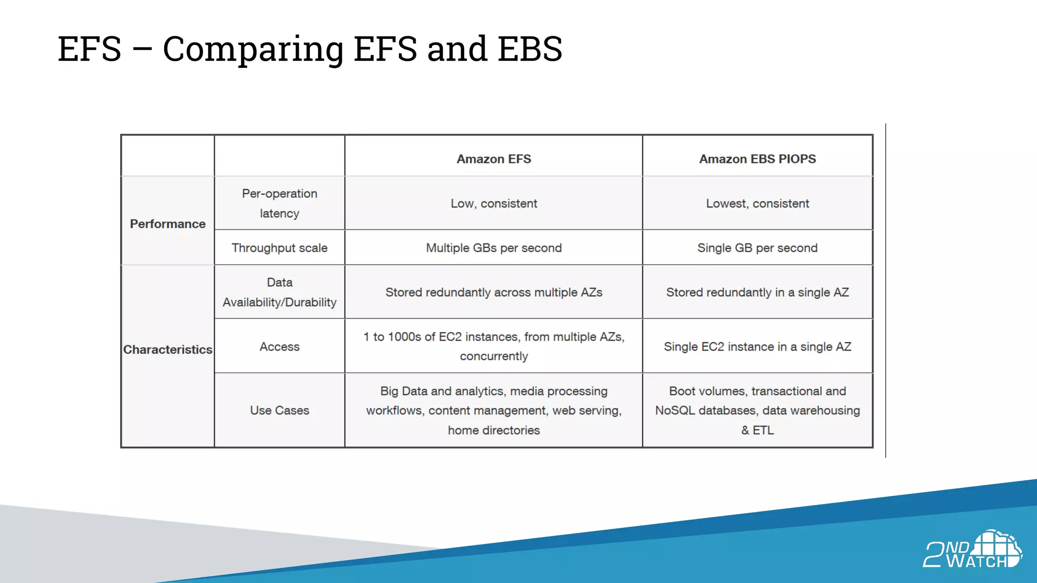 EFS – Comparing EFS and EBS
 