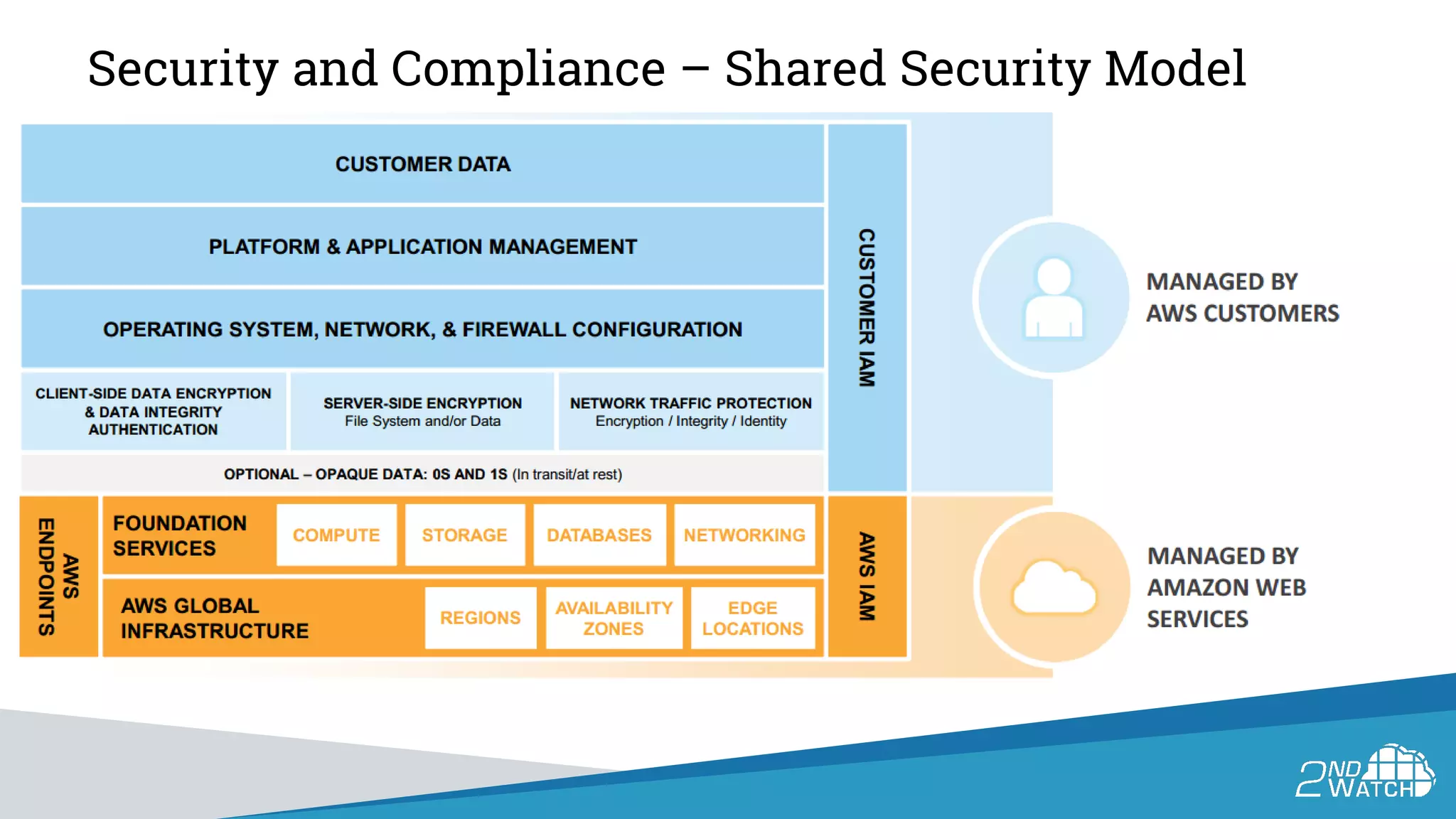 Security and Compliance – Shared Security Model
 