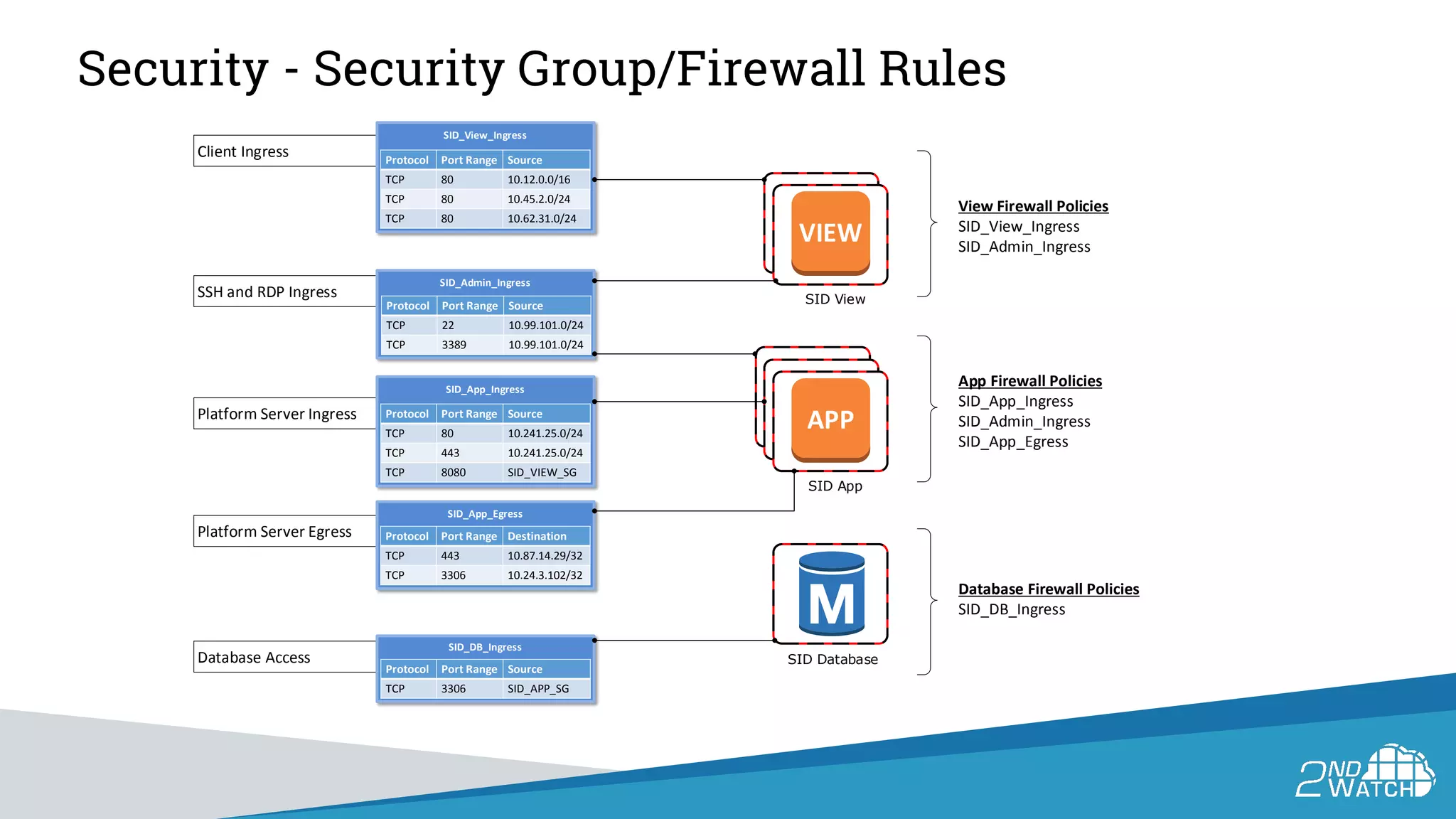 Client Ingress
SSH and RDP Ingress
Platform Server Ingress
Platform Server Egress
Database Access
SID App
APP
SID_App_Ingress
SID Database
SID View
VIEW
SID_Admin_Ingress
Protocol Port Range Source
TCP 22 10.99.101.0/24
TCP 3389 10.99.101.0/24
SID_App_Egress
Protocol Port Range Destination
TCP 443 10.87.14.29/32
TCP 3306 10.24.3.102/32
SID_DB_Ingress
Protocol Port Range Source
TCP 3306 SID_APP_SG
SID_View_Ingress
Protocol Port Range Source
TCP 80 10.12.0.0/16
TCP 80 10.45.2.0/24
TCP 80 10.62.31.0/24
View Firewall Policies
SID_View_Ingress
SID_Admin_Ingress
App Firewall Policies
SID_App_Ingress
SID_Admin_Ingress
SID_App_Egress
Database Firewall Policies
SID_DB_Ingress
Protocol Port Range Source
TCP 80 10.241.25.0/24
TCP 443 10.241.25.0/24
TCP 8080 SID_VIEW_SG
Security - Security Group/Firewall Rules
 