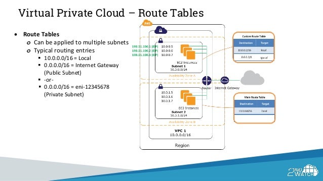 aws architecture
