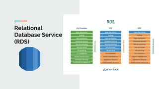 Relational
Database Service
(RDS)
 