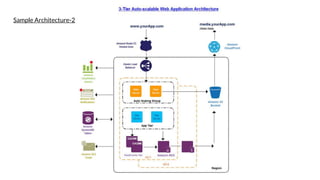 Sample Architecture-2
 