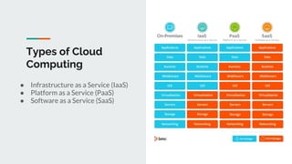 Types of Cloud
Computing
● Infrastructure as a Service (IaaS)
● Platform as a Service (PaaS)
● Software as a Service (SaaS)
 