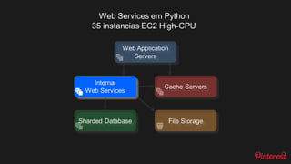 Web Application
Servers
Sharded Database
Cache Servers
Internal
Web Services
File Storage
 