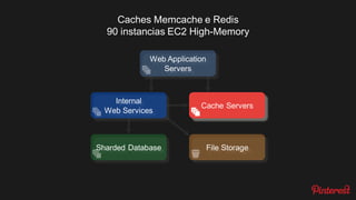 Servidores de Aplicação Python
150 instancias EC2 High-CPU
Web Application
Servers
Sharded Database
Cache Servers
Internal
Web Services
File Storage
 