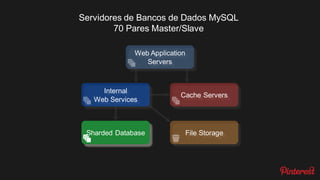 Web Services em Python
35 instancias EC2 High-CPU
Web Application
Servers
Sharded Database
Cache Servers
Internal
Web Services
File Storage
 