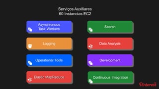 Servidores de Bancos de Dados MySQL
70 Pares Master/Slave
Web Application
Servers
Sharded Database
Cache Servers
Internal
Web Services
File Storage
 