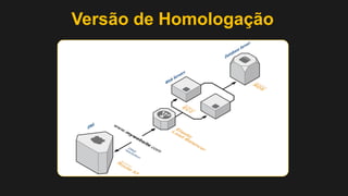 • Maior parte do tráfego acontece à tarde e no início da noite, portanto reduzem o número
de servidores durante a madrugada em 40%.
• No pico gastam $52 por hora com EC2 e à noite, for a do pico, o gasto é de $15 por hora.
Economias de até 71%
 