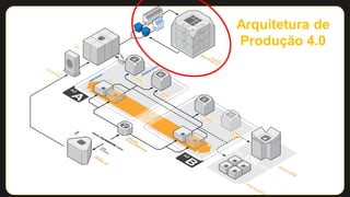Arquitetura de
Produção 2.0
 