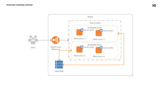 Horizontal scalability achieved
 
