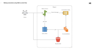 Making screenshots using SQS to control flow
 