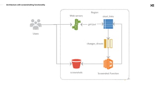Architecture with screenshotting functionality
 