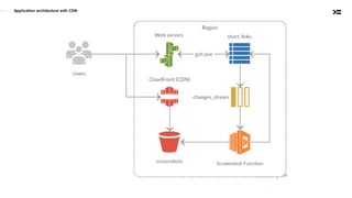 Application architecture with CDN
 