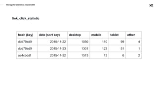Storage for statistics - DynamoDB
link_click_statistic
hash (key) date (sort key) desktop mobile tablet other
ddd79ad9 2015-11-22 1050 110 99 4
ddd79ad9 2015-11-23 1301 123 51 1
aa4cbddf 2015-11-22 1513 13 6 2
 