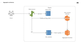Aggregation architecture
 