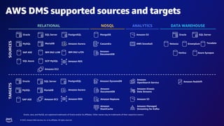 © 2023, Amazon Web Services, Inc. or its affiliates. All rights reserved.
AWS DMS supported sources and targets
NOSQL
RELATIONAL ANALYTICS DATA WAREHOUSE
Amazon S3
AWS Snowball
MongoDB
Cassandra
Amazon
DocumentDB
Netezza
Azure Synapse
Greenplum Teradata
Vertica
Oracle
MySQL Amazon Aurora
PostgreSQL
SQL Server
SQL Azure
MariaDB
SAP ASE IBM Db2 LUW
GCP MySQL
SOURCES
TARGETS
Amazon DynamoDB
Amazon
DocumentDB
Amazon Neptune
Amazon
OpenSearch Service
Amazon Kinesis
Data Streams
Amazon S3
Amazon Managed
Streaming for Kafka
Amazon Redshift
Oracle
MySQL Amazon Aurora
PostgreSQL
SQL Server
MariaDB
SAP ASE
Amazon
ElastiCache
Oracle SQL Server
IBM Db2 z/OS
Oracle, Java, and MySQL are registered trademarks of Oracle and/or its affiliates. Other names may be trademarks of their respective owners.
Amazon RDS
Amazon RDS
Amazon EC2
Amazon EC2
 