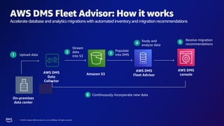© 2023, Amazon Web Services, Inc. or its affiliates. All rights reserved.
AWS DMS Fleet Advisor: How it works
Accelerate database and analytics migrations with automated inventory and migration recommendations
On-premises
data center
AWS DMS
Data
Collector
AWS DMS
Fleet Advisor
AWS DMS
console
1 Upload data
4
Study and
analyze data
Receive migration
recommendations
5
Continuously incorporate new data
6
Amazon S3
2
Stream
data
into S3
Populate
into DMS
3
 