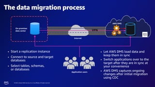 © 2023, Amazon Web Services, Inc. or its affiliates. All rights reserved.
On-premises
data center
Application users
Internet
VPN
The data migration process
• Start a replication instance
• Connect to source and target
databases
• Select tables, schemas,
or databases
• Let AWS DMS load data and
keep them in sync
• Switch applications over to the
target after they are in sync at
your convenience
• AWS DMS captures ongoing
changes after initial migration
using CDC
AWS DMS
 