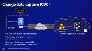 © 2023, Amazon Web Services, Inc. or its affiliates. All rights reserved.
On-premises
data center
Internet
VPN
Change data capture (CDC)
Replication instance
(AWS DMS)
t1 t2
t1
t2
Target
Update
Change apply after bulk load
• CDC for continuous data replication
• Tracks data changes by reading
transaction logs
• Continuously streams changes for
downstream applications to consume
Transactions
 