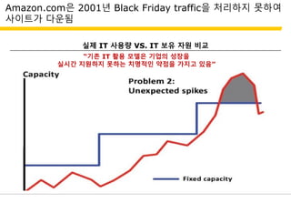 Amazon.com은 2001년 Black Friday traffic을 처리하지 못하여
사이트가 다운됨
실제 IT 사용량 VS. IT 보유 자원 비교
“기존 IT 활용 모델은 기업의 성장을
실시간 지원하지 못하는 치명적인 약점을 가지고 있음”
 