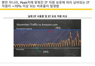 뿐만 아니라, Peak치에 맞춰진 IT 자원 보유에 따라 낭비되는 IT
자원이 ~70% 이상 되는 비효율이 발생함
실제 IT 사용량 및 IT 보유 자원 비교
 