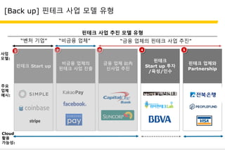 [Back up] 핀테크 사업 모델 유형
핀테크 Start up
비금융 업체의
핀테크 사업 진출
금융 업체 社內
신사업 추진
핀테크 업체와
Partnership
사업
모델:
“벤처 기업” “금융 업체의 핀테크 사업 추진”“비금융 업체”
주요
업체
예시:
1 32 54
Cloud
활용
가능성:
핀테크 사업 추진 모델 유형
핀테크
Start up 투자
/육성/인수
4
 