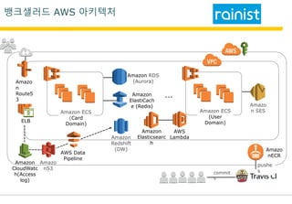 Amazo
n
Route5
3
ELB
Amazo
nECR
Amazo
nS3
AWS Data
Pipeline
Amazon
Redshift
(DW)
Amazon ECS
(Card
Domain)
Amazon RDS
(Aurora)
Amazon
ElastiCach
e (Redis)
Amazon ECS
(User
Domain)
…
Amazo
n SES
commit
s
pushe
s
Amazon
Elasticsearc
h
AWS
Lambda
Amazon
CloudWatc
h(Access
log)
뱅크샐러드 AWS 아키텍처
 