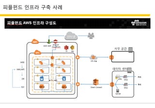피플펀드 인프라 구축 사례
 