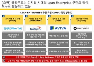 [요약] 클라우드는 디지털 시대의 Lean Enterprise 구현의 핵심
도구로 활용되고 있음
초기 자본 투자 대체
(OPEX)
1
더 많은 실험 가능
(EXPERIMENT)
2
신속한 성과 시현
(SPEED)
3
사업 성장 가속화
(Expand)
4
사업 실패 리스크
부담 완화
종전 대비 적은 비용으로
많은 시도 가능
빠른 사업 의사 결정 가능
사업 성장時
실시간 IT 자원
추가 배정
국내 신사업 플랫폼 활용
(디지털, 모바일 등)
해외 사업 신규 진출
(국내 사업의 해외 확장 등)
고객 반응에 따른 빠른
Feedback loop 구현 가능
Cloud가 실시간 IT 자원
배당
현지 IT 인력 파견 등
제약 사항 감소
신사업 성공 확률이 높아짐 경쟁사 대비 시장 선점 가능
글로벌 확장도
클릭 몇번으로 가능
LEAN ENTERPRISE 구현 측면 CLOUD 장점 (예시)
사업 모델을 단순 Copy하는 Fast Follower 전략은 유효성이 떨어질 것임
근본적인 혁신 역량인 SW 개발 역량 및 클라우드 활용 역량이 Key differentiator가 될 것임
A
B
 