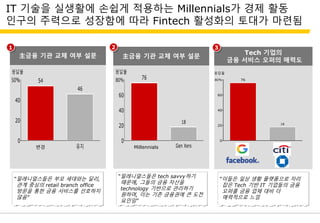 IT 기술을 실생활에 손쉽게 적용하는 Millennials가 경제 활동
인구의 주력으로 성장함에 따라 Fintech 활성화의 토대가 마련됨
主금융 기관 교체 여부 설문 主금융 기관 교체 여부 설문
Tech 기업의
금융 서비스 오퍼의 매력도
1 2 3
“밀레니얼스들은 tech savvy하기
때문에, 그들의 금융 자산을
technology 기반으로 관리하기
원하며, 이는 기존 금융권에 큰 도전
요인임”
“이들은 일상 생황 플랫폼으로 자리
잡은 Tech 기반 IT 기업들의 금융
오퍼를 금융 업체 대비 더
매력적으로 느낌
“밀레니얼스들은 부모 세대와는 달리,
관계 중심의 retail branch office
방문을 통한 금융 서비스를 선호하지
않음”
변경 Millennials
 