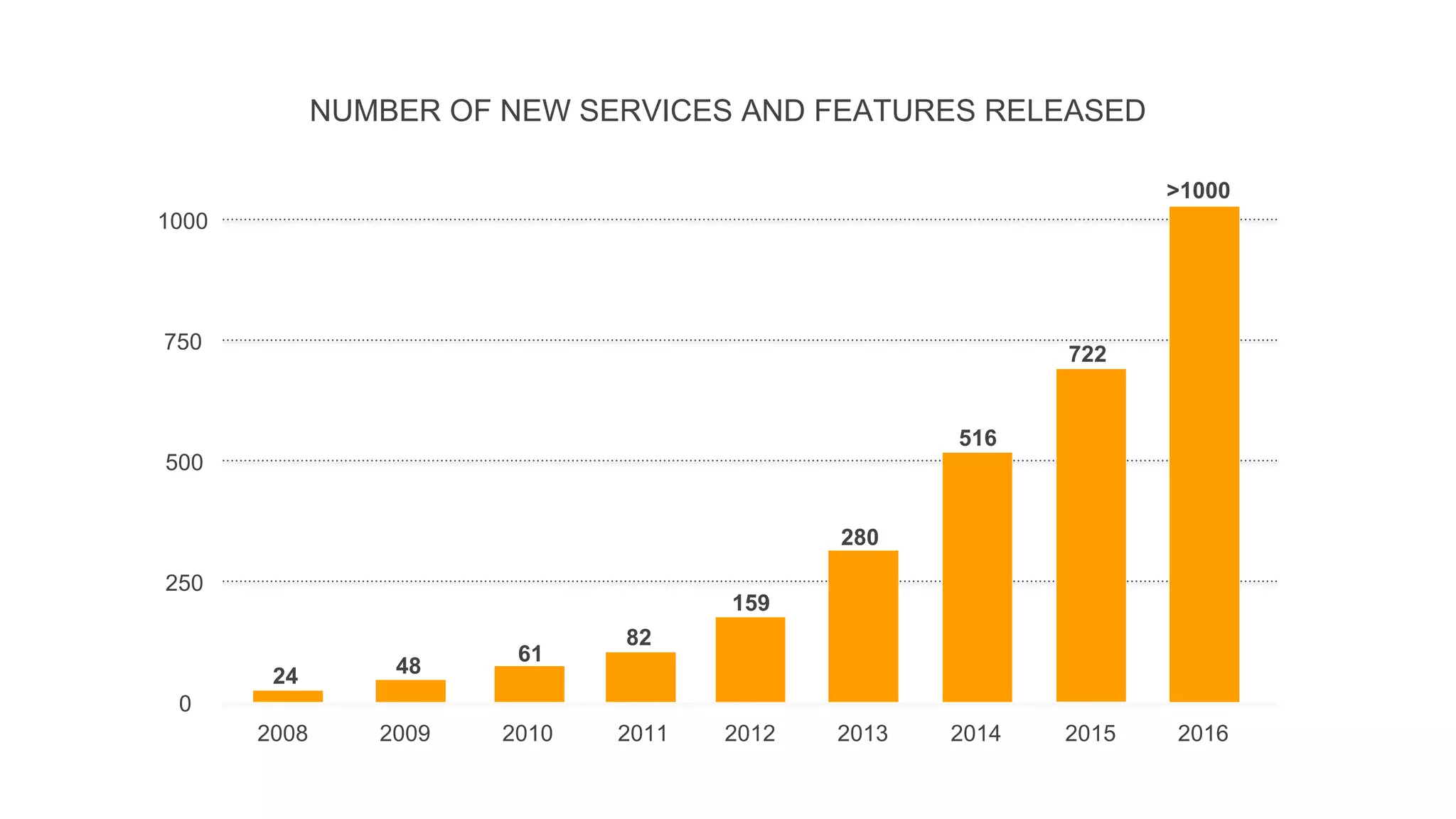 2008 2009 2010 2011 2012 2013 2014 2015 2016
0
250
500
750
1000
>1000
24 48
61
82
159
280
516
722
NUMBER OF NEW SERVICES AND FEATURES RELEASED
 