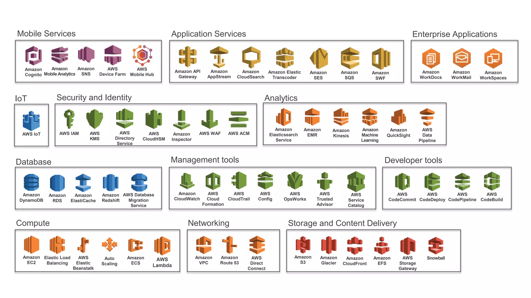 Amazon
S3
Compute
Amazon
EC2
Elastic Load
Balancing
Auto
Scaling
Amazon
VPC
Amazon
Route 53
Networking Storage and Content Delivery
Amazon
CloudFront
Amazon
Glacier
Amazon
EFS
AWS
Storage
Gateway
AWS
Elastic
Beanstalk
Amazon
ECS
Amazon
DynamoDB
Amazon
RDS
Amazon
ElastiCache
Amazon
Redshift
AWS Database
Migration
Service
Database
AWS
Direct
Connect
Amazon
CloudWatch
AWS
Cloud
Formation
AWS
CloudTrail
AWS
Config
AWS
OpsWorks
AWS
Trusted
Advisor
Management tools
AWS
CodeCommit
AWS
CodeDeploy
AWS
CodePipeline
Developer tools
Security and Identity
AWS IAM AWS
KMS
AWS
Directory
Service
AWS
CloudHSM
Amazon
Inspector
AWS WAF
Analytics
Amazon
Elasticsearch
Service
Amazon
EMR
Amazon
Kinesis
Amazon
Machine
Learning
Amazon
QuickSight
AWS
Data
Pipeline
IoT
AWS IoT
Amazon
Cognito
Amazon
MobileAnalytics
Amazon
SNS
AWS
Device Farm
AWS
Mobile Hub
Mobile Services Application Services
Amazon API
Gateway
Amazon
AppStream
Amazon
CloudSearch
Amazon Elastic
Transcoder
Amazon
SES
Amazon
SQS
Amazon
SWF
AWS
Lambda
Snowball
AWS
CodeBuild
AWS
Service
Catalog
AWS ACM
Enterprise Applications
Amazon
WorkDocs
Amazon
WorkMail
Amazon
WorkSpaces
 