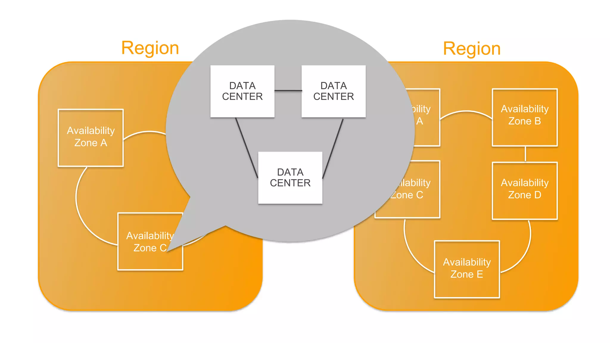 Region
Availability
Zone A
Availability
Zone C
Availability
Zone B
Availability
Zone A
Availability
Zone C
Availability
Zone B
Availability
Zone D
Availability
Zone E
Region
DATA
CENTER
DATA
CENTER
DATA
CENTER
 