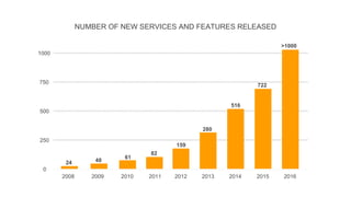 2008 2009 2010 2011 2012 2013 2014 2015 2016
0
250
500
750
1000
>1000
24 48
61
82
159
280
516
722
NUMBER OF NEW SERVICES AND FEATURES RELEASED
 