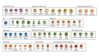 Amazon
S3
Compute
Amazon
EC2
Elastic Load
Balancing
Auto
Scaling
Amazon
VPC
Amazon
Route 53
Networking Storage and Content Delivery
Amazon
CloudFront
Amazon
Glacier
Amazon
EFS
AWS
Storage
Gateway
AWS
Elastic
Beanstalk
Amazon
ECS
Amazon
DynamoDB
Amazon
RDS
Amazon
ElastiCache
Amazon
Redshift
AWS Database
Migration
Service
Database
AWS
Direct
Connect
Amazon
CloudWatch
AWS
Cloud
Formation
AWS
CloudTrail
AWS
Config
AWS
OpsWorks
AWS
Trusted
Advisor
Management tools
AWS
CodeCommit
AWS
CodeDeploy
AWS
CodePipeline
Developer tools
Security and Identity
AWS IAM AWS
KMS
AWS
Directory
Service
AWS
CloudHSM
Amazon
Inspector
AWS WAF
Analytics
Amazon
Elasticsearch
Service
Amazon
EMR
Amazon
Kinesis
Amazon
Machine
Learning
Amazon
QuickSight
AWS
Data
Pipeline
IoT
AWS IoT
Amazon
Cognito
Amazon
MobileAnalytics
Amazon
SNS
AWS
Device Farm
AWS
Mobile Hub
Mobile Services Application Services
Amazon API
Gateway
Amazon
AppStream
Amazon
CloudSearch
Amazon Elastic
Transcoder
Amazon
SES
Amazon
SQS
Amazon
SWF
AWS
Lambda
Snowball
AWS
CodeBuild
AWS
Service
Catalog
AWS ACM
Enterprise Applications
Amazon
WorkDocs
Amazon
WorkMail
Amazon
WorkSpaces
 