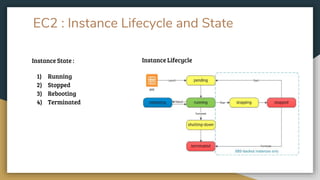EC2 : Instance Lifecycle and State
Instance State :
1) Running
2) Stopped
3) Rebooting
4) Terminated
Instance Lifecycle
 
