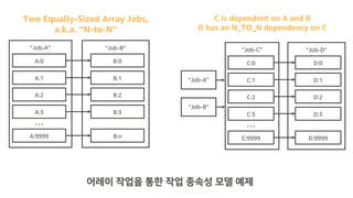 Two Equally-Sized Array Jobs,
a.k.a. “N-to-N”
“Job-A”
A:0
…
A:1
A:2
A:3
A:9999
B:0
B:1
B:2
B:3
B:n
“Job-B”
“Job-A”
“Job-C”
C:0
…
C:1
C:2
C:3
C:9999
D:0
D:1
D:2
D:3
D:9999
“Job-D”
“Job-B”
C is dependent on A and B
D has an N_TO_N dependency on C
 