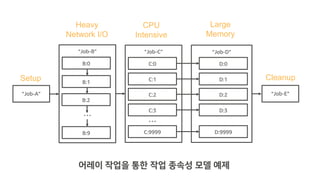 “Job-A”
“Job-C”
C:0
…
C:1
C:2
C:3
C:9999
D:0
D:1
D:2
D:3
D:9999
“Job-D”“Job-B”
B:0
…
B:1
B:9
B:2
“Job-E”
Heavy
Network I/O
CPU
Intensive
Large
Memory
Setup Cleanup
 